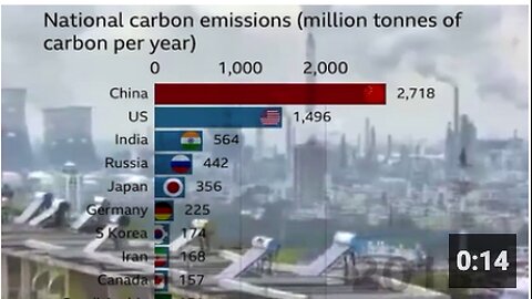 China emits more CO2 than the entire developed world combined