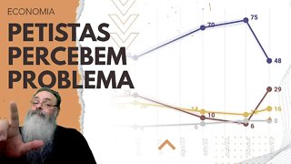 ATÉ ELEITORES do LULA estão PESSIMISTAS com a ECONOMIA nos PRÓXIMOS MESES: Agora FAZ o "L" MANÉ