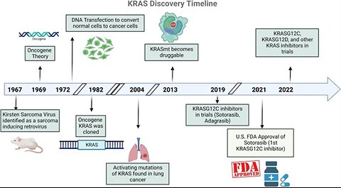 Timeline of KRAS Inhibitors