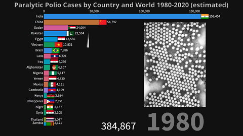 Paralytic Polio Cases by Country and World 1980-2020