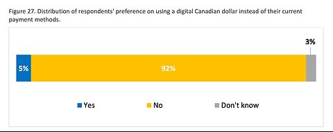 Bank of Canada Report - 86% Fear Digital Dollar, 4280