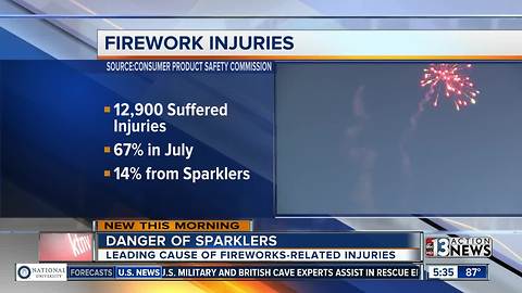 Sparklers leading cause of fireworks-related injuries