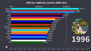 GPD per capita by Country 1988 - 2021 | World Ranking