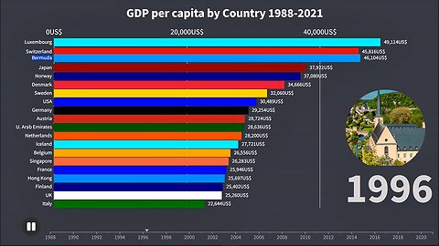 GPD per capita by Country 1988 - 2021 | World Ranking