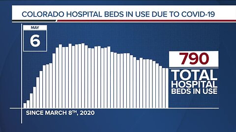 GRAPH: COVID-19 hospital beds in use as of May 6, 2020