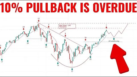 Market Correction: Any Day Now?