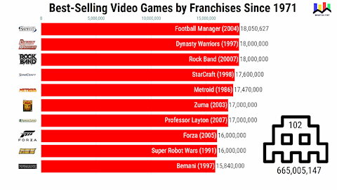 Best-Selling Video Games by Franchises since 1971