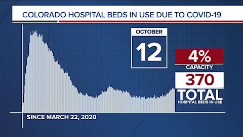 GRAPH: COVID-19 hospital beds in use as of October 12, 2020