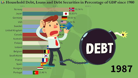 💰 Household Debts by Country in Percentage of GDP since 1980