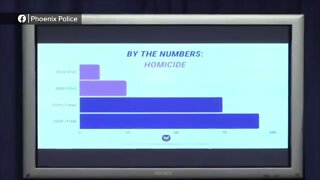 Domestic violence deaths are up 180% in Phoenix in 2020