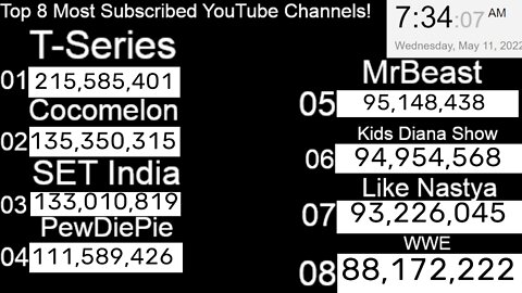 LIVE YouTube Top 8 Most Subscribed Channels! @T-Series, Cocomelon, SET India, PewDiePie & More