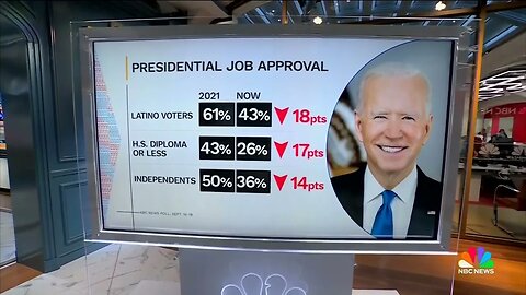 NBC: Biden Approval Among Black, Latino, Independent Voters "Down Double Digits" Since Taking Office