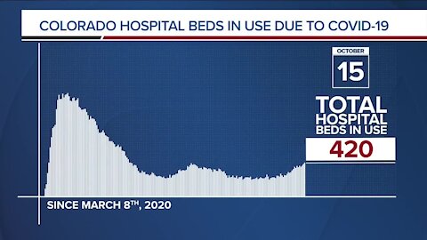 GRAPH: COVID-19 hospital beds in use as of October 15, 2020