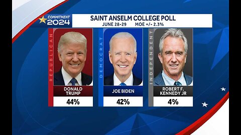 Saint Anselm Poll Trump Ahead of Biden in New Hampshire