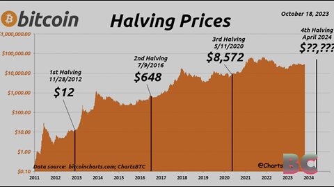 Bitcoin Halving Event Triggers Concerns Amid Price Surge Expectations