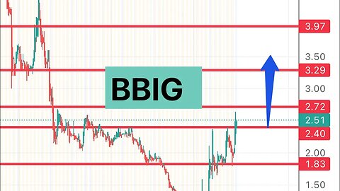 #BBIG 🔥 awesome move! Can move to $3! $bbig