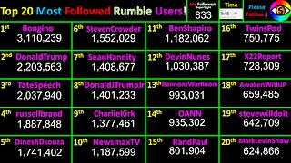 LIVE Most Followed Rumble Accounts 2024! Top 20 creator counts! Users @Bongino+Trump+Tate+Brand+