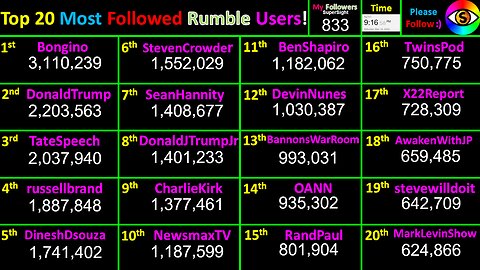 LIVE Most Followed Rumble Accounts 2024! Top 20 creator counts! Users @Bongino+Trump+Tate+Brand+