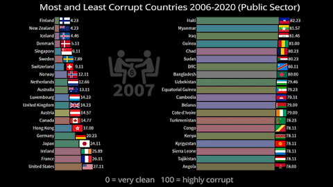 Most and Least Corrupted Countries 2006-2020 | Public Sector