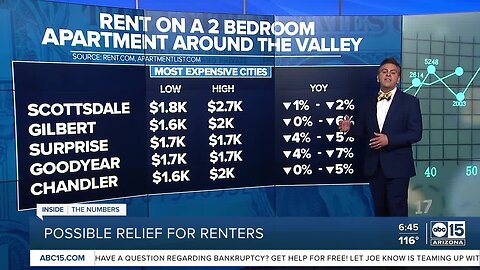 DATA: Different data sources agree Phoenix rents are falling