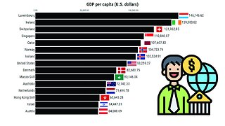 Countries with the highest GDP per capita | Top 15 Countries IMF (1980-2028)