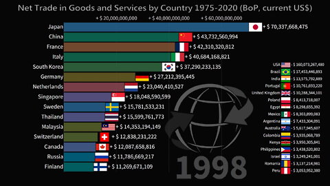 💲 Net Trade in Goods and Services by Country 1975-2020 | Balance of Payments
