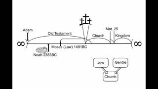 The Gospel of Mathew and The Church - Summing it all up