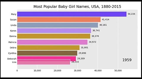 Most Popular Baby Girl Names, USA, 1880-2015