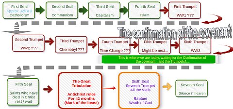BPNT Book series - Chapter 10 - Understanding Revelation and the timeline of events