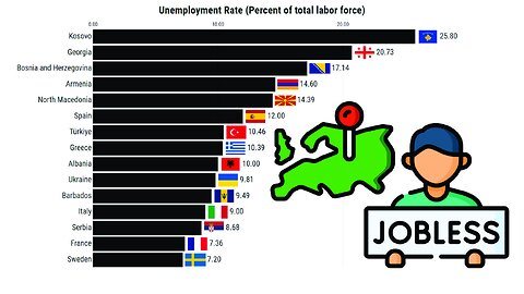 Highest Unemployment Rate in Europe (1980-2027)