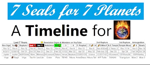 Timeline for the Apocalyptic Judgments of Revelation