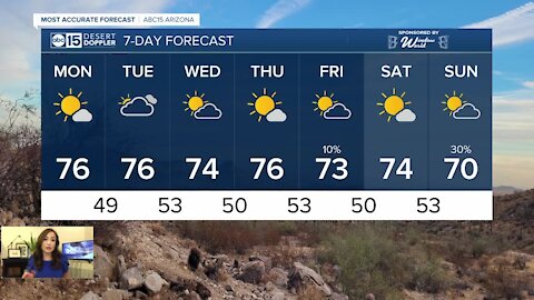 Gorgeous temperatures stick around in the Valley