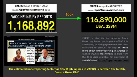 Less Than 1% of Vaccine Adverse Events are Actually Reported