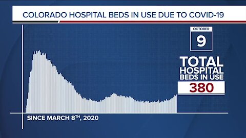 GRAPH: COVID-19 hospital beds in use as of October 9, 2020