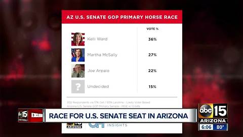 Poll shows latest on race for AZ U.S. Senate GOP primary