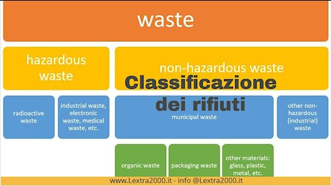 Classificazione dei rifiuuti