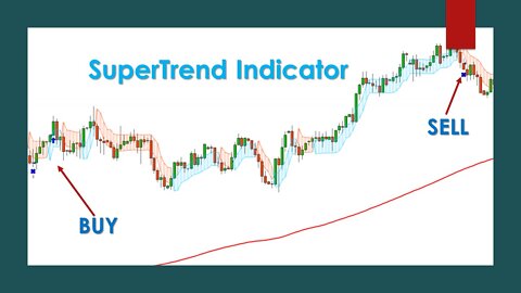 SuperTrend Indicator with Moving Average.