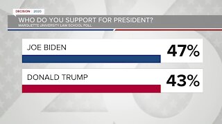 New poll shows Biden leading Trump