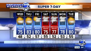 Sunshine and 70s in Denver today, with more possible storms Thursday