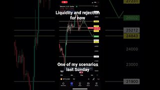 Bitcoin rejected and liquidity grab #bitcoin #bitcointrading #shorts