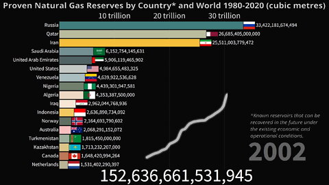 Gas Reserves by Country and World since 1980