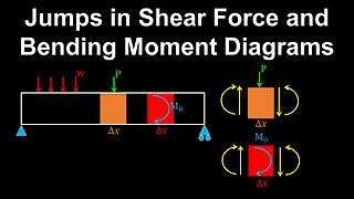 Bending Moment, Shear Force, Discontinuities, Beams - Structural Engineering