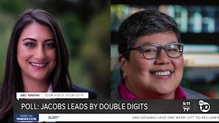 Poll: Jacobs leads Gomez by double digits