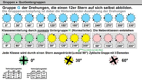 Gruppen ► Quotientengruppe ► Einführung