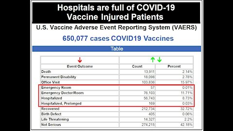 Government VAERS and Hospital Workers Confirm COVID-19 Vaccine Injuries are Filling Hospitals