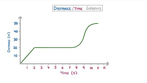 Distance Time Graph