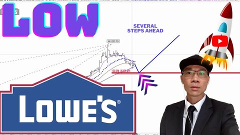 Lowe's Technical Analysis | $LOW Price Predictions