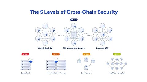 What different levels of cross-chain security | by Bitcoin Mafia official 2023