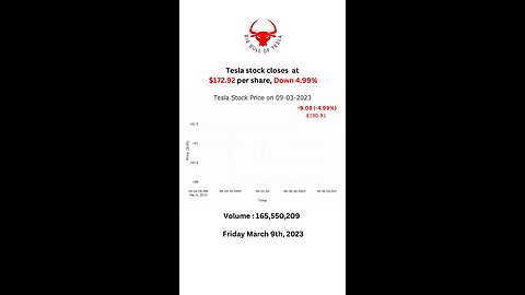 Tesla stock closes at $172.92 per share, Down 4.99% Friday March 9th, 2023