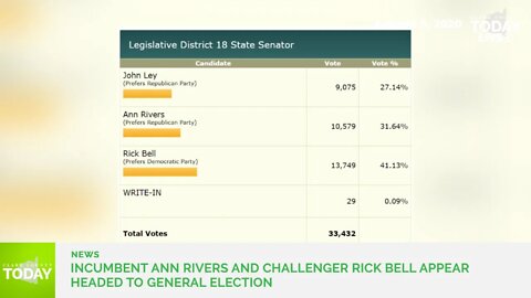 Incumbent Ann Rivers and challenger Rick Bell appear headed to general election in race for Washingt